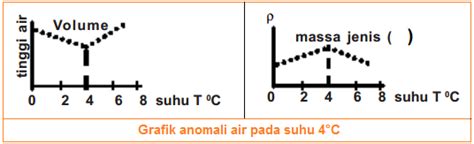 Anomali Air Dan Pemuaian Zat Cair Proses And Contoh Pemuaian Zat Cair