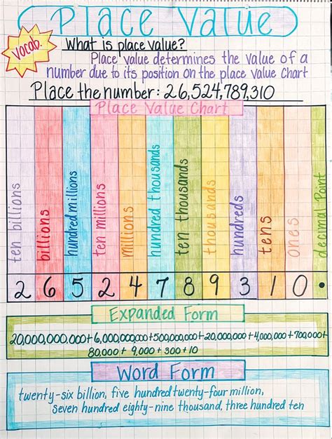 Place Value Anchor Chart Place Value Chart Anchor Charts Classroom Anchor Charts