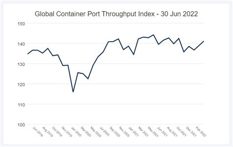 Drewry Global Port Throughput Index Increased By 1 7 Port News