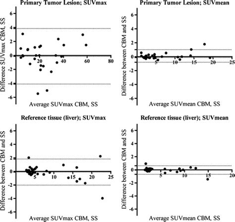 Bland Altman Plots Showing Differences Between Suvmax Left And