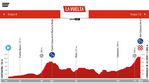 Cartagena Acoger La Novena Etapa De La Espectacular Vuelta Ciclista A