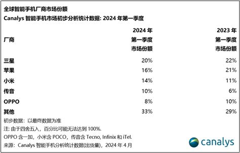 Canalys：2024 年全球智能手机市场迎强势开局，第一季度增长 11 动点科技