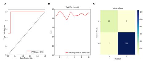 In The Short Term Cohort Receiver Operation Characteristic Roc