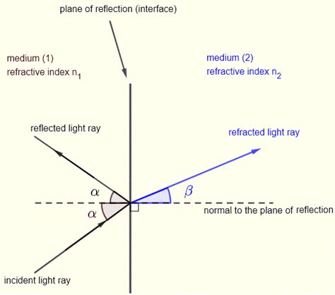 Refraction And Critical Angles Calculator