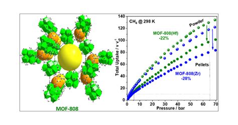 Modulated Hydrothermal Synthesis Of Highly Stable Mof Hf For