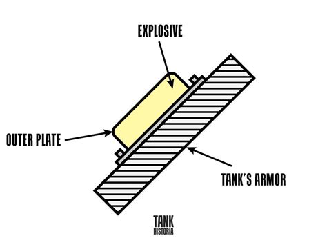 Why are Some Tanks Covered in Blocks? - Tank Historia