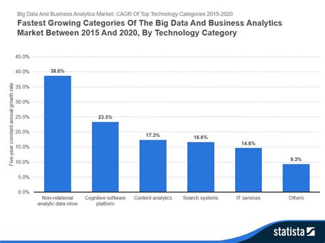 10 Charts That Will Change Your Perspective Of Big Data S Growth