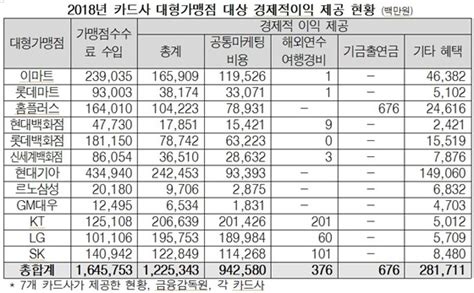 카드사 대기업에 연회비 수입의 약 30배 경제적 이익 제공 Nsp통신