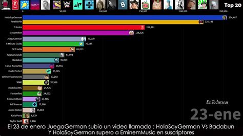 Top 20 Canales Con Mas Suscriptores De YouTube Suscriptores Diarios