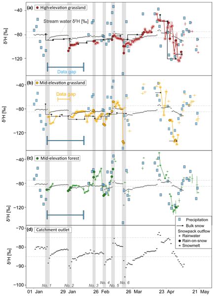 Hess Monitoring Snowpack Outflow Volumes And Their Isotopic