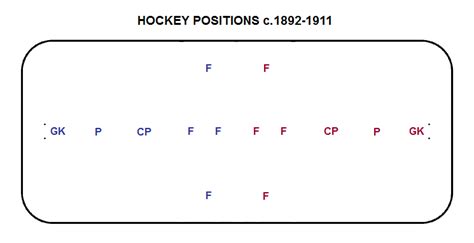 Hockey Historysis Evolution Of Hockey Positions