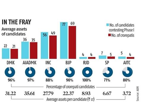 28 Phase 1 Candidates Crorepatis 16 Are Booked In Criminal Cases Lok Sabha Elections News