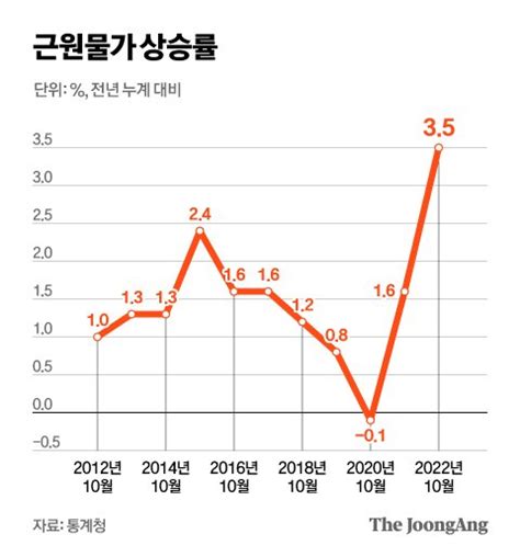 근원물가 21년만 최대폭 ↑내년 1분기까지 5대 고물가 중앙일보