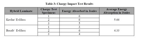 Charpy Impact Test Results Download Table