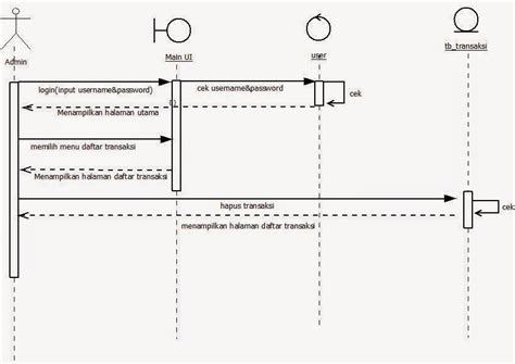 Sequence Diagram For Point Of Sale Terminal Jesnode