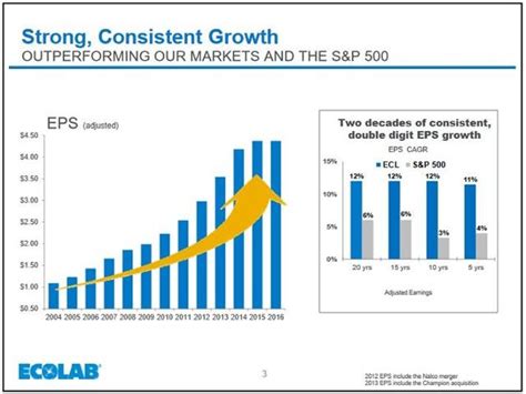 Dividend Aristocrats In Focus Part 8 Ecolab Nyseecl Seeking Alpha