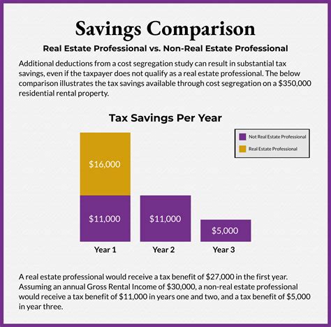 Tax Savings Comparison Regular Taxpayer Vs Real Estate Pro Lumpkin