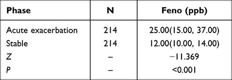 The Relationship Of Fractional Exhaled Nitric Oxide In Patients With A