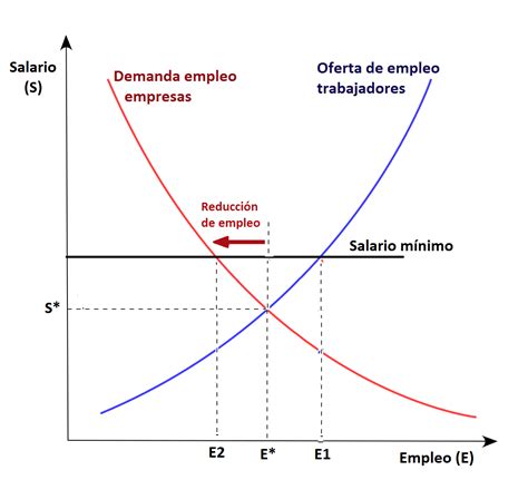 Salario Mínimo Interprofesional Smi Definición Qué Es Y Concepto