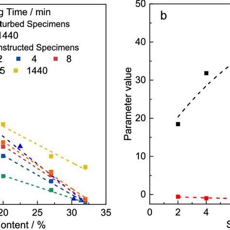 The Stressstrain Curves Of Undisturbed And Reconstructed Specimens