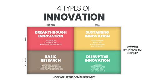 4 Types Of Innovation Matrix Infographic Presentation Is A Vector