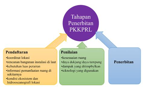 Kesesuaian Kegiatan Pemanfaatan Ruang Laut Kkprl Dalam Implementasi