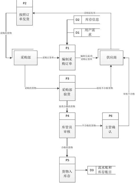 业务流程图和数据流程图word文档在线阅读与下载无忧文档