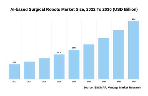 Ai Based Surgical Robots Market Size To Surpass Usd 238 Billion By 2030