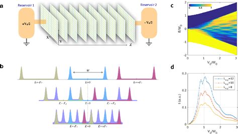 Figure 1 From Anomalous Transport In A Topological Wannier Stark Ladder