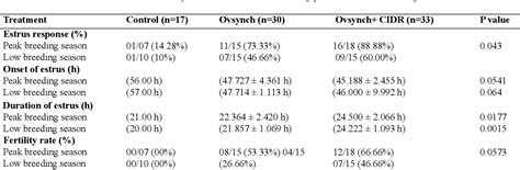 Table I From Assessment Of Estrus Response And Fertility Rate In Thari