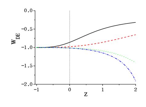 The Evolution Of The Equation Of State Parameter Wde Of The Effective Download Scientific