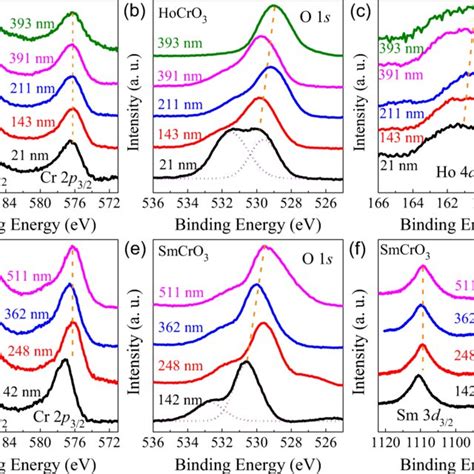 The Core Level Xps Spectra Of Cr P O S And Ho D For Hocro Ac