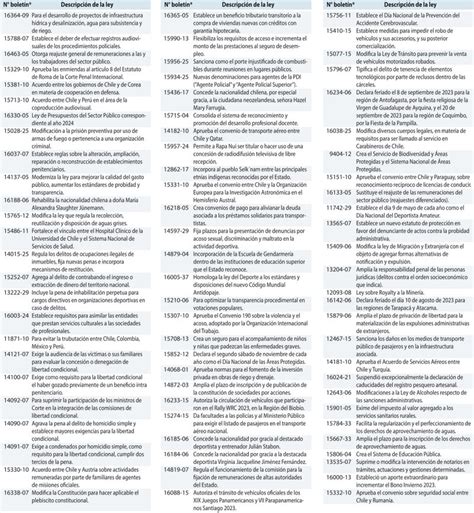 Lista De Las Leyes Aprobadas Por La C Mara Y El Senado En