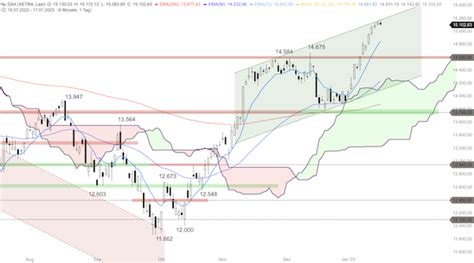 DAX Mit Weiterem Verlaufstief Vor Neuem Hochlauf Boerse Daily De