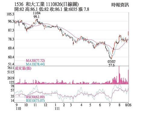 熱門股－和大 爆量強攻收復年線 上市櫃 旺得富理財網