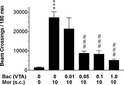 Effect Of Intra Vta Baclofen Dose On Morphine Induced Motor Download Scientific Diagram