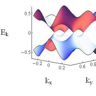 Color Online Band Structure Of Graphyne In The Presence Of External