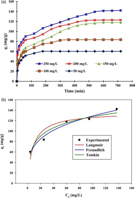 A Effect Of The Contact Time On Mb Dye Adsorption At Different