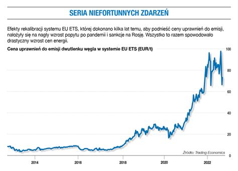 Kryzys Energetyczny A Ets Ceny Za Emisj Dwutlenku W Gla Spadaj