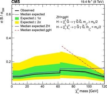 Expected And Observed Cl Upper Limits On B Sm For Mh Gev As A