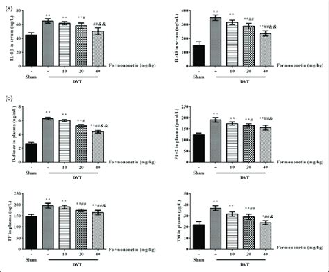 Effects Of Formononetin On Inflammatory Factors And Coagulation Factors