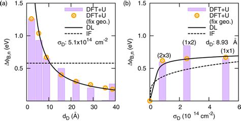 Schottky barrier height reduction ΔФB n as a function of a