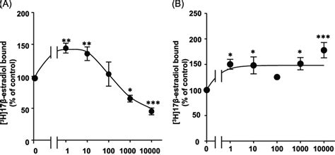 Effects Of Raloxifene A And Tamoxifen B On The Specific Binding Of