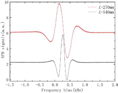 Progress Toward A Raman Ramsey Clock Based On A Transverse Cooled