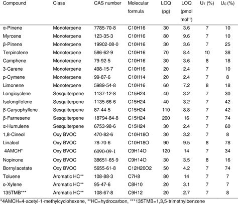 Table 1 From Measurements Of C10 C15 Biogenic Volatile Organic Compounds Bvocs With Sorbent