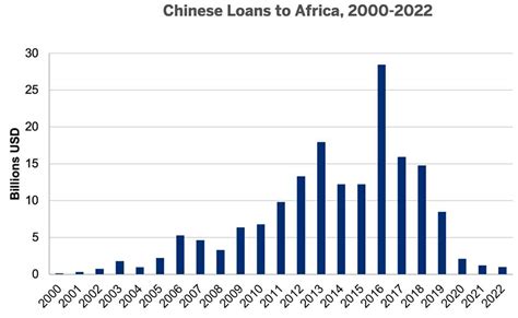 What Does Chinese Lending to Africa Look Like Now? – The China-Global ...