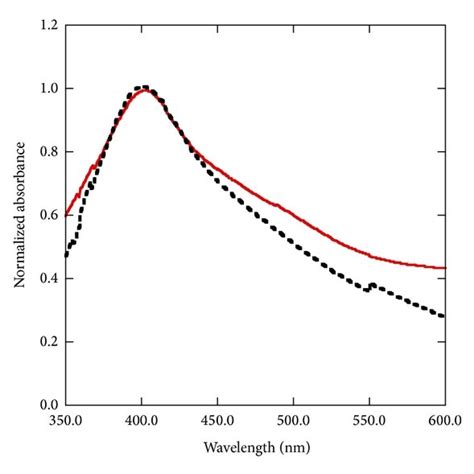 Plasmon Absorption Spectra Of Silver Nanoparticles Formed By The