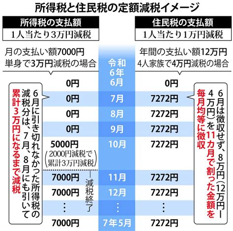 所得税の定額減税は6月から 住民税6月分徴収せず 毎月数千円の減税 恩恵感じにくく 産経ニュース