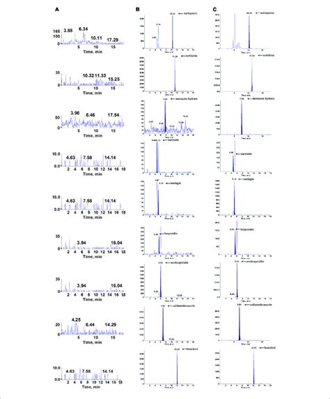 Representative Multiple Reaction Monitoring Mrm Chromatograms Of