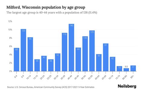 Milford, Wisconsin Population by Age - 2023 Milford, Wisconsin Age Demographics | Neilsberg